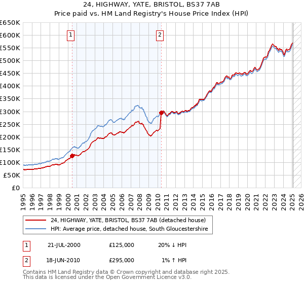 24, HIGHWAY, YATE, BRISTOL, BS37 7AB: Price paid vs HM Land Registry's House Price Index