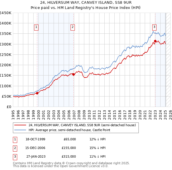 24, HILVERSUM WAY, CANVEY ISLAND, SS8 9UR: Price paid vs HM Land Registry's House Price Index