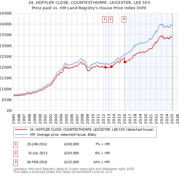24, HOFFLER CLOSE, COUNTESTHORPE, LEICESTER, LE8 5XS: Price paid vs HM Land Registry's House Price Index