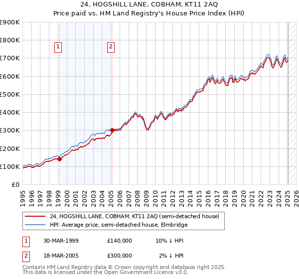 24, HOGSHILL LANE, COBHAM, KT11 2AQ: Price paid vs HM Land Registry's House Price Index
