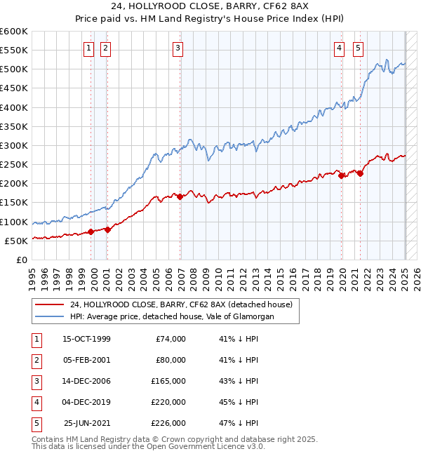 24, HOLLYROOD CLOSE, BARRY, CF62 8AX: Price paid vs HM Land Registry's House Price Index