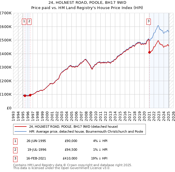 24, HOLNEST ROAD, POOLE, BH17 9WD: Price paid vs HM Land Registry's House Price Index