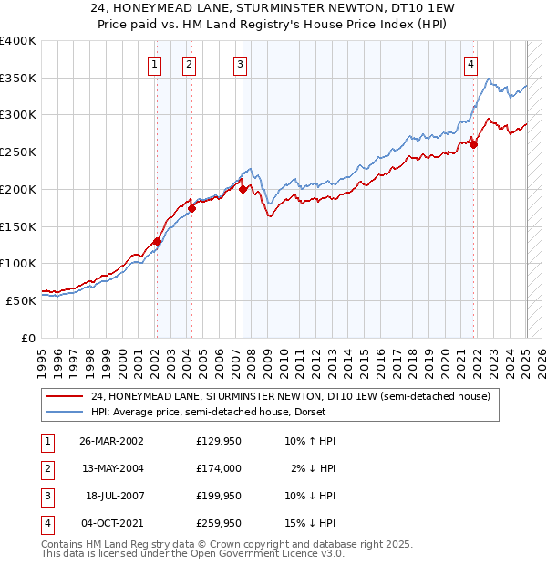 24, HONEYMEAD LANE, STURMINSTER NEWTON, DT10 1EW: Price paid vs HM Land Registry's House Price Index