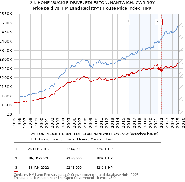 24, HONEYSUCKLE DRIVE, EDLESTON, NANTWICH, CW5 5GY: Price paid vs HM Land Registry's House Price Index