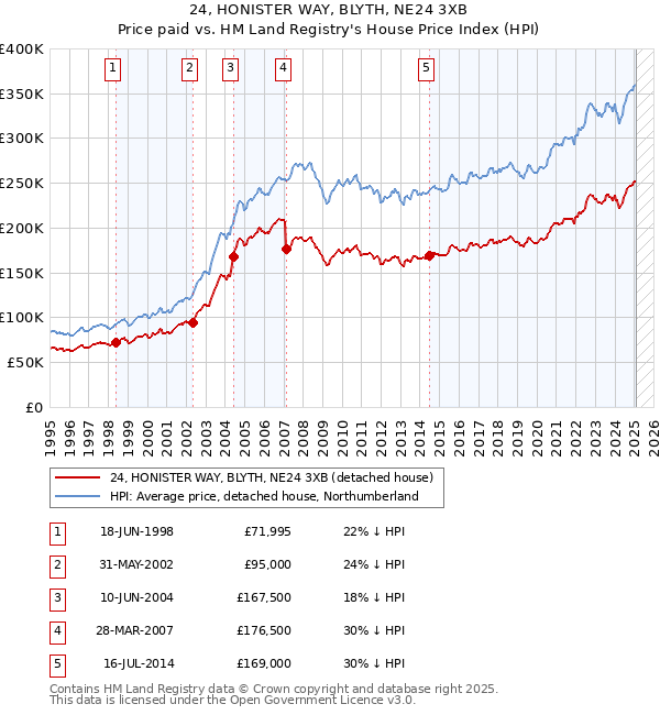 24, HONISTER WAY, BLYTH, NE24 3XB: Price paid vs HM Land Registry's House Price Index