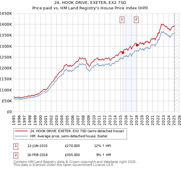 24, HOOK DRIVE, EXETER, EX2 7SD: Price paid vs HM Land Registry's House Price Index
