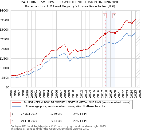 24, HORNBEAM ROW, BRIXWORTH, NORTHAMPTON, NN6 9WG: Price paid vs HM Land Registry's House Price Index