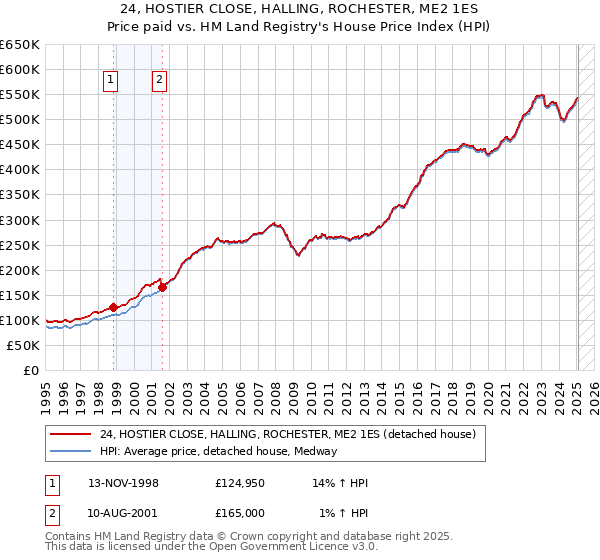 24, HOSTIER CLOSE, HALLING, ROCHESTER, ME2 1ES: Price paid vs HM Land Registry's House Price Index