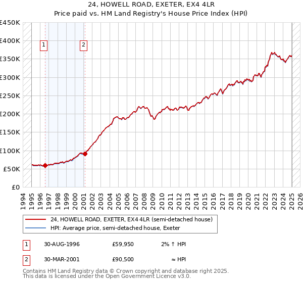 24, HOWELL ROAD, EXETER, EX4 4LR: Price paid vs HM Land Registry's House Price Index
