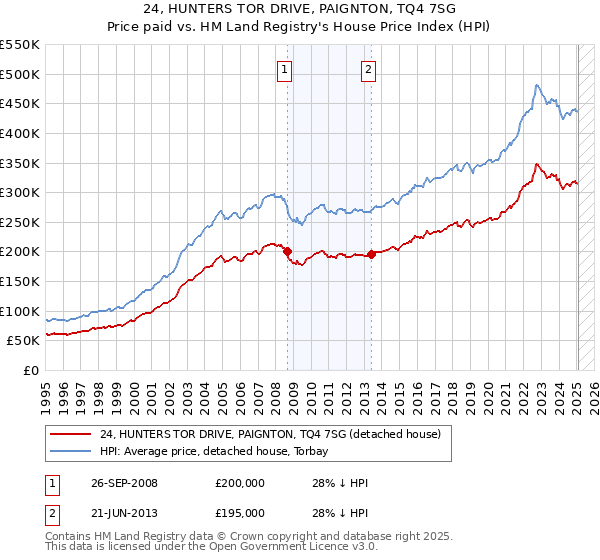 24, HUNTERS TOR DRIVE, PAIGNTON, TQ4 7SG: Price paid vs HM Land Registry's House Price Index