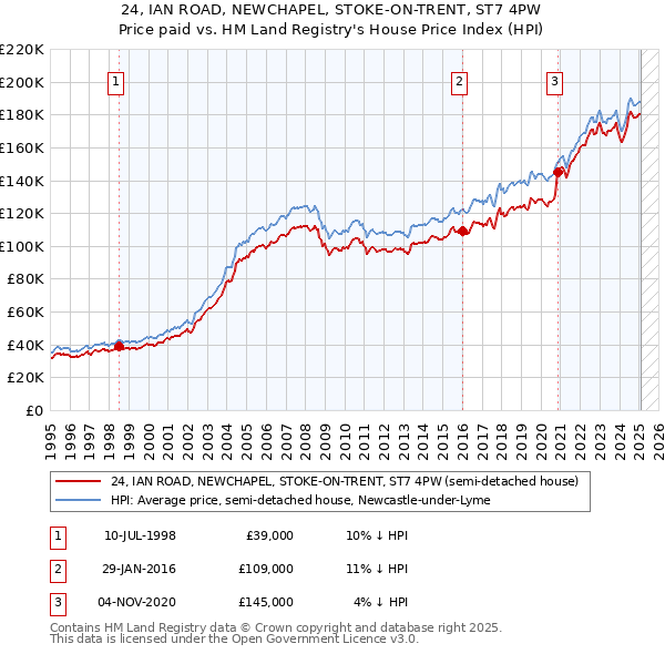 24, IAN ROAD, NEWCHAPEL, STOKE-ON-TRENT, ST7 4PW: Price paid vs HM Land Registry's House Price Index
