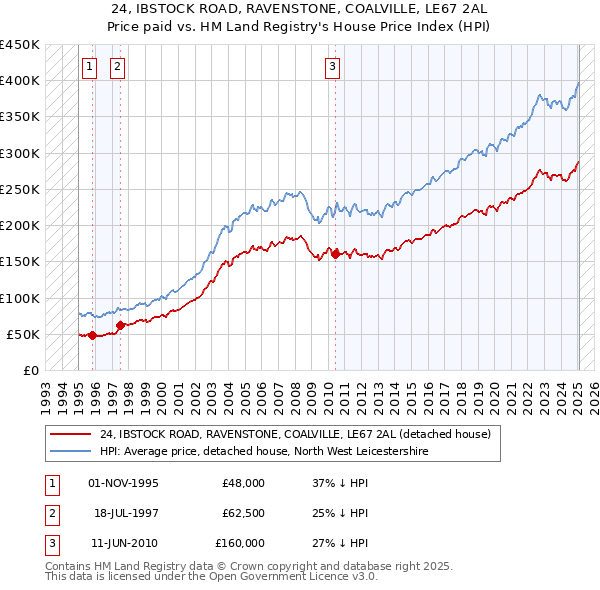 24, IBSTOCK ROAD, RAVENSTONE, COALVILLE, LE67 2AL: Price paid vs HM Land Registry's House Price Index