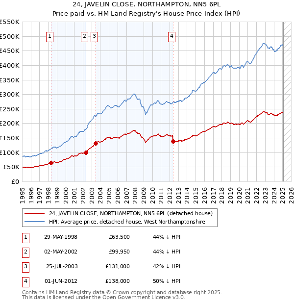 24, JAVELIN CLOSE, NORTHAMPTON, NN5 6PL: Price paid vs HM Land Registry's House Price Index