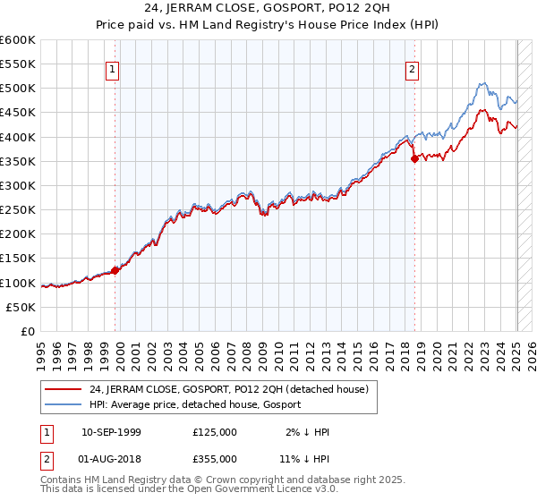 24, JERRAM CLOSE, GOSPORT, PO12 2QH: Price paid vs HM Land Registry's House Price Index