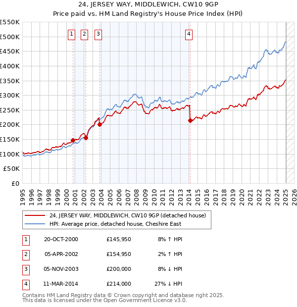 24, JERSEY WAY, MIDDLEWICH, CW10 9GP: Price paid vs HM Land Registry's House Price Index