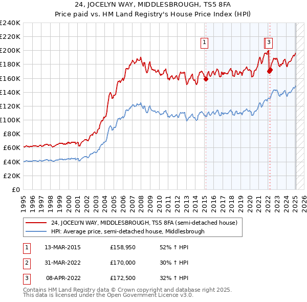 24, JOCELYN WAY, MIDDLESBROUGH, TS5 8FA: Price paid vs HM Land Registry's House Price Index