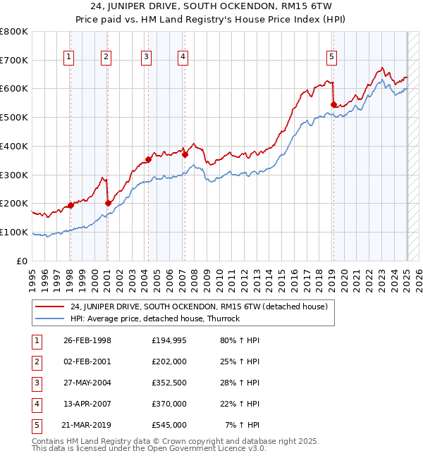 24, JUNIPER DRIVE, SOUTH OCKENDON, RM15 6TW: Price paid vs HM Land Registry's House Price Index