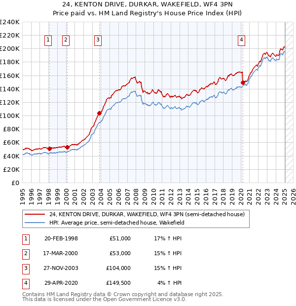 24, KENTON DRIVE, DURKAR, WAKEFIELD, WF4 3PN: Price paid vs HM Land Registry's House Price Index