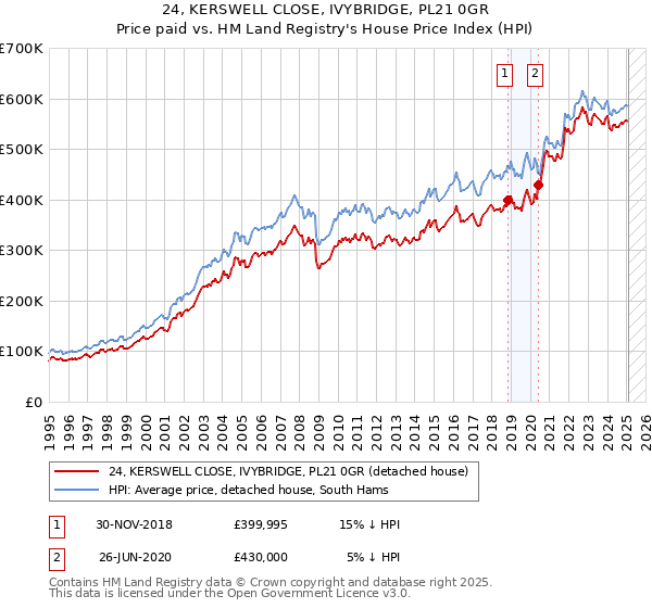 24, KERSWELL CLOSE, IVYBRIDGE, PL21 0GR: Price paid vs HM Land Registry's House Price Index