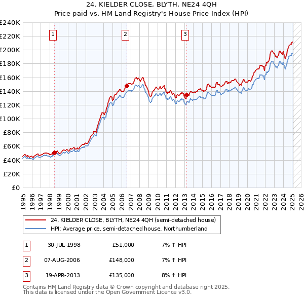 24, KIELDER CLOSE, BLYTH, NE24 4QH: Price paid vs HM Land Registry's House Price Index