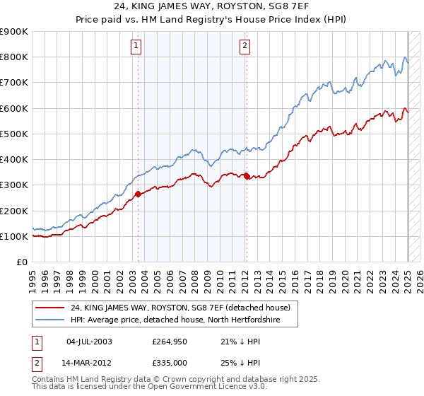 24, KING JAMES WAY, ROYSTON, SG8 7EF: Price paid vs HM Land Registry's House Price Index