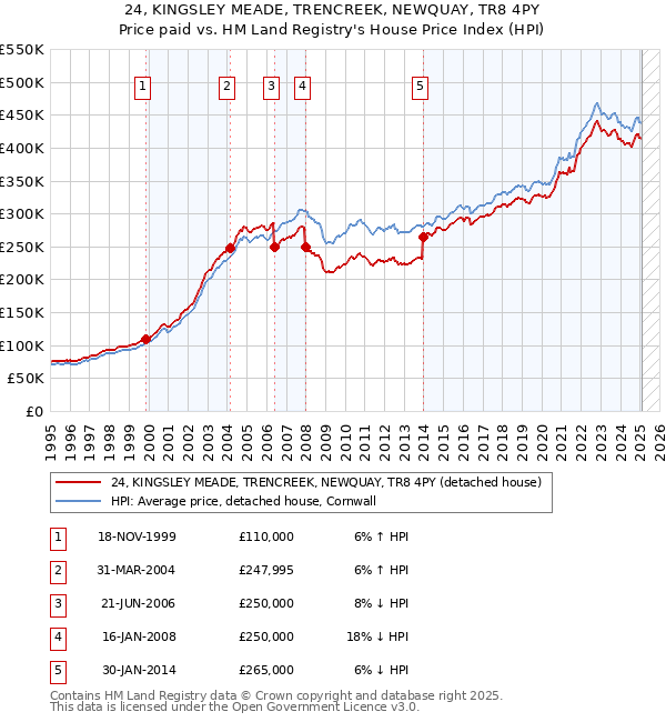 24, KINGSLEY MEADE, TRENCREEK, NEWQUAY, TR8 4PY: Price paid vs HM Land Registry's House Price Index
