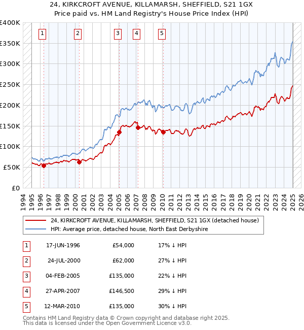 24, KIRKCROFT AVENUE, KILLAMARSH, SHEFFIELD, S21 1GX: Price paid vs HM Land Registry's House Price Index