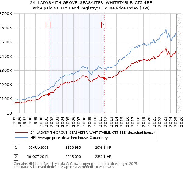 24, LADYSMITH GROVE, SEASALTER, WHITSTABLE, CT5 4BE: Price paid vs HM Land Registry's House Price Index