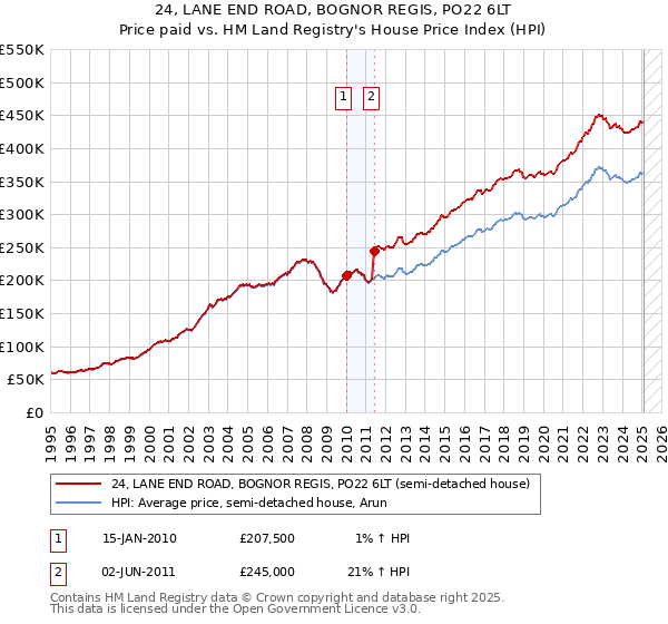 24, LANE END ROAD, BOGNOR REGIS, PO22 6LT: Price paid vs HM Land Registry's House Price Index