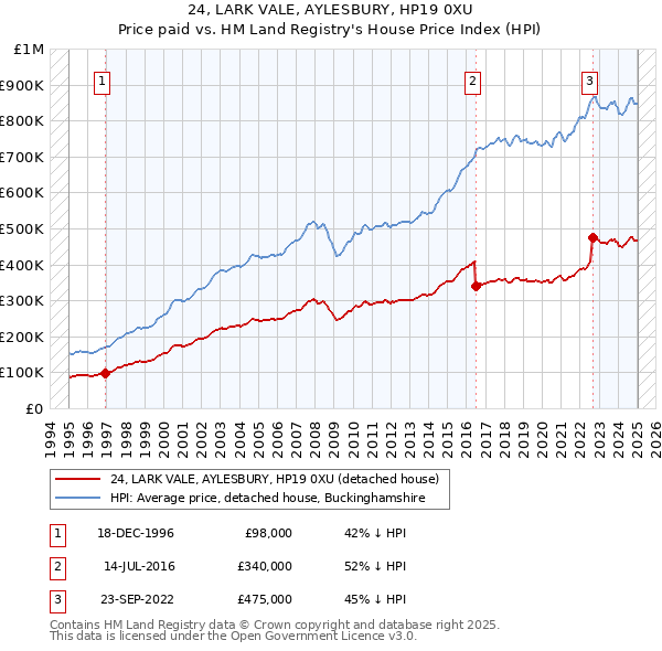 24, LARK VALE, AYLESBURY, HP19 0XU: Price paid vs HM Land Registry's House Price Index