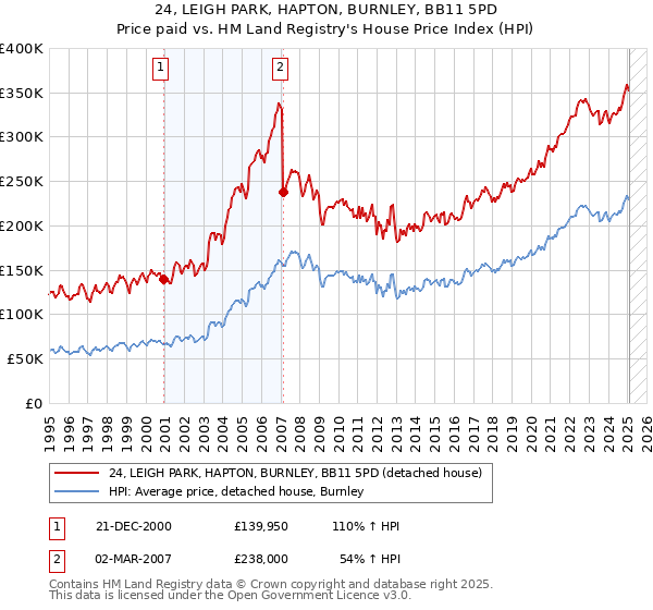 24, LEIGH PARK, HAPTON, BURNLEY, BB11 5PD: Price paid vs HM Land Registry's House Price Index