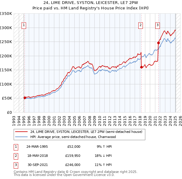 24, LIME DRIVE, SYSTON, LEICESTER, LE7 2PW: Price paid vs HM Land Registry's House Price Index