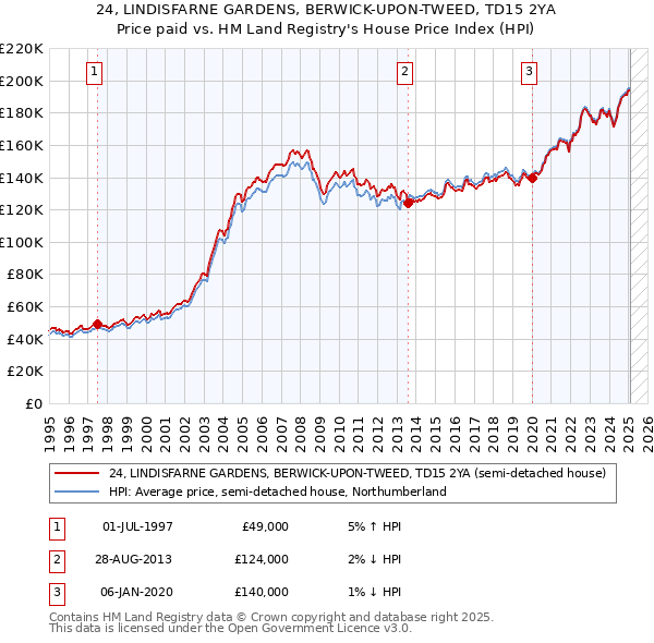 24, LINDISFARNE GARDENS, BERWICK-UPON-TWEED, TD15 2YA: Price paid vs HM Land Registry's House Price Index