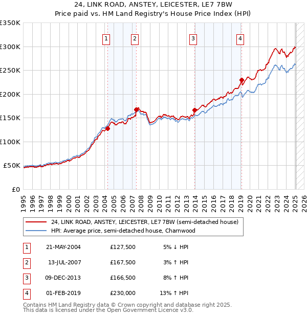 24, LINK ROAD, ANSTEY, LEICESTER, LE7 7BW: Price paid vs HM Land Registry's House Price Index
