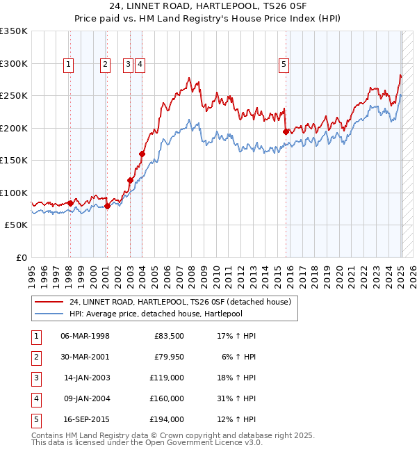 24, LINNET ROAD, HARTLEPOOL, TS26 0SF: Price paid vs HM Land Registry's House Price Index
