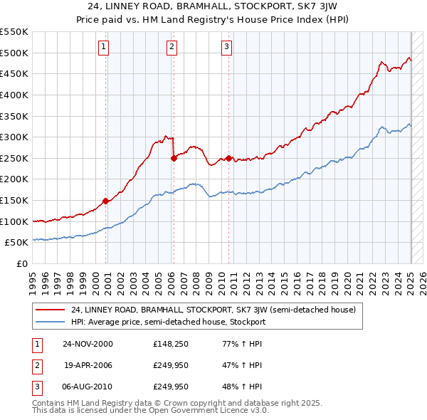 24, LINNEY ROAD, BRAMHALL, STOCKPORT, SK7 3JW: Price paid vs HM Land Registry's House Price Index