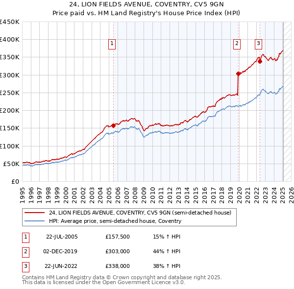 24, LION FIELDS AVENUE, COVENTRY, CV5 9GN: Price paid vs HM Land Registry's House Price Index