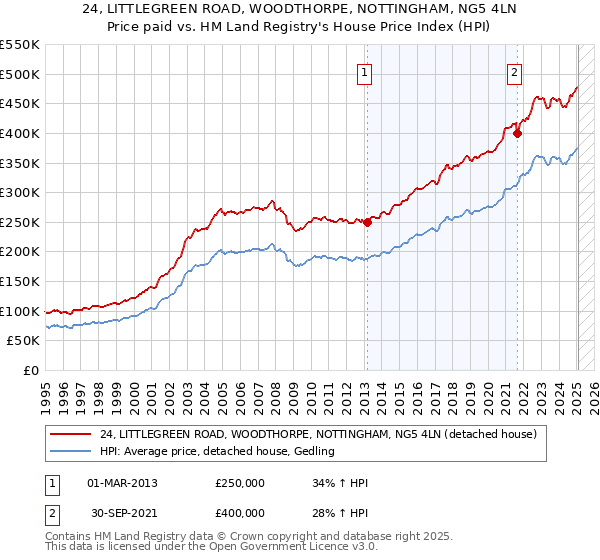 24, LITTLEGREEN ROAD, WOODTHORPE, NOTTINGHAM, NG5 4LN: Price paid vs HM Land Registry's House Price Index