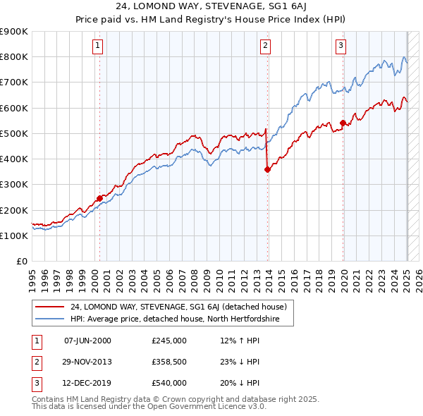 24, LOMOND WAY, STEVENAGE, SG1 6AJ: Price paid vs HM Land Registry's House Price Index