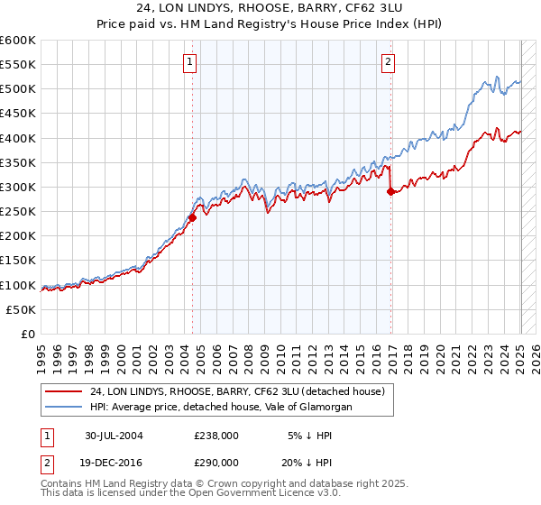 24, LON LINDYS, RHOOSE, BARRY, CF62 3LU: Price paid vs HM Land Registry's House Price Index