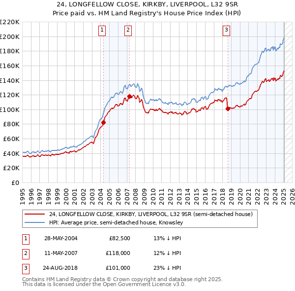 24, LONGFELLOW CLOSE, KIRKBY, LIVERPOOL, L32 9SR: Price paid vs HM Land Registry's House Price Index