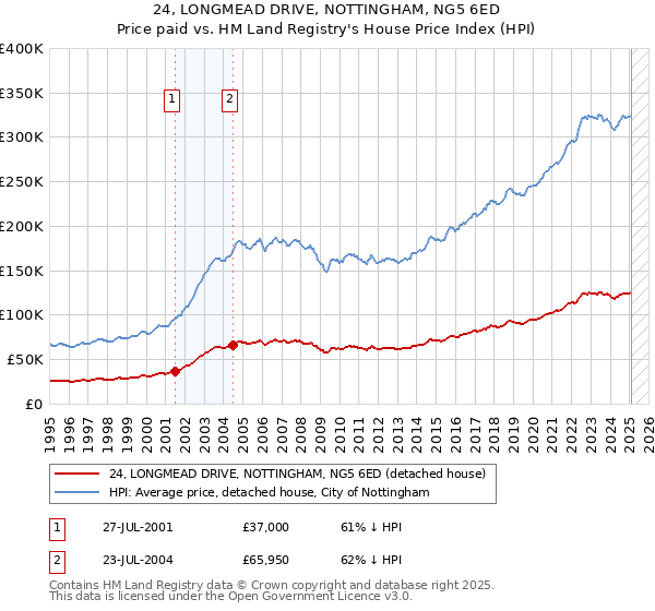 24, LONGMEAD DRIVE, NOTTINGHAM, NG5 6ED: Price paid vs HM Land Registry's House Price Index