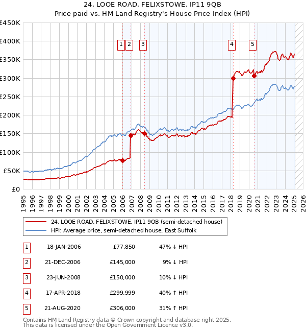 24, LOOE ROAD, FELIXSTOWE, IP11 9QB: Price paid vs HM Land Registry's House Price Index