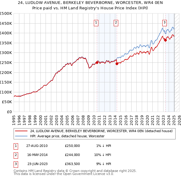 24, LUDLOW AVENUE, BERKELEY BEVERBORNE, WORCESTER, WR4 0EN: Price paid vs HM Land Registry's House Price Index