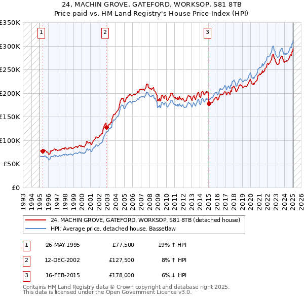 24, MACHIN GROVE, GATEFORD, WORKSOP, S81 8TB: Price paid vs HM Land Registry's House Price Index