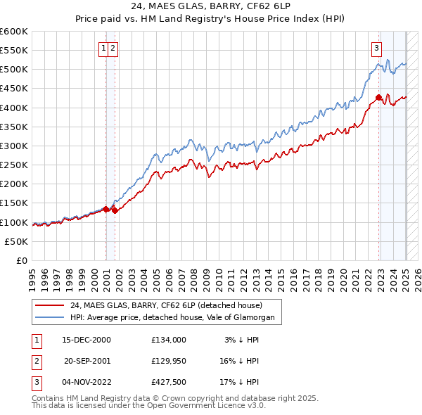 24, MAES GLAS, BARRY, CF62 6LP: Price paid vs HM Land Registry's House Price Index