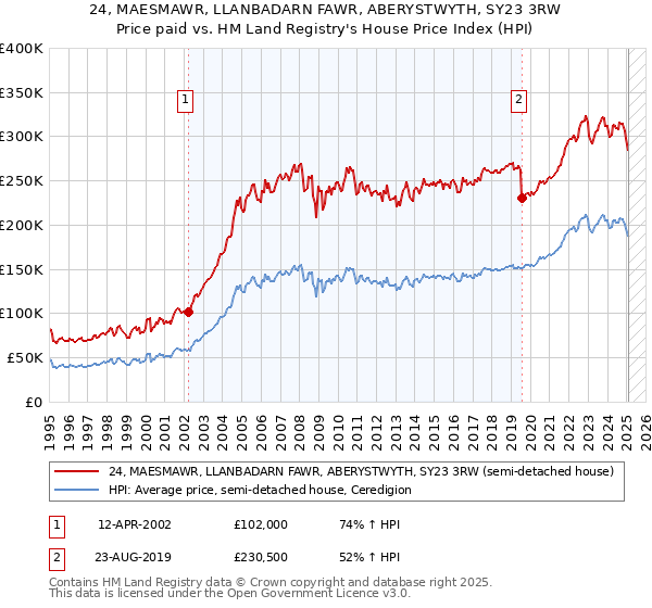 24, MAESMAWR, LLANBADARN FAWR, ABERYSTWYTH, SY23 3RW: Price paid vs HM Land Registry's House Price Index