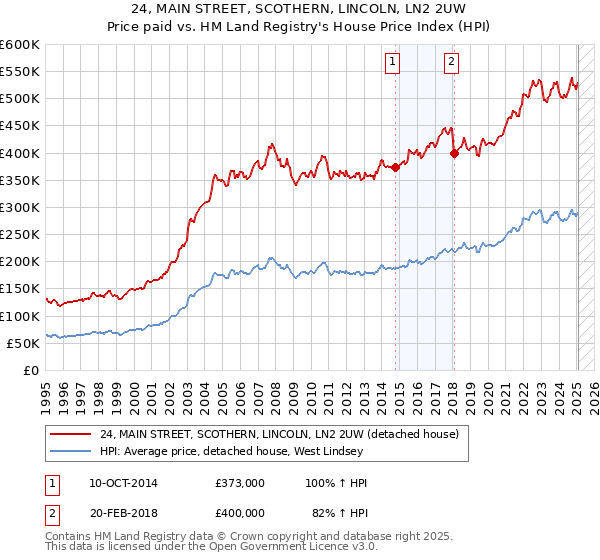 24, MAIN STREET, SCOTHERN, LINCOLN, LN2 2UW: Price paid vs HM Land Registry's House Price Index