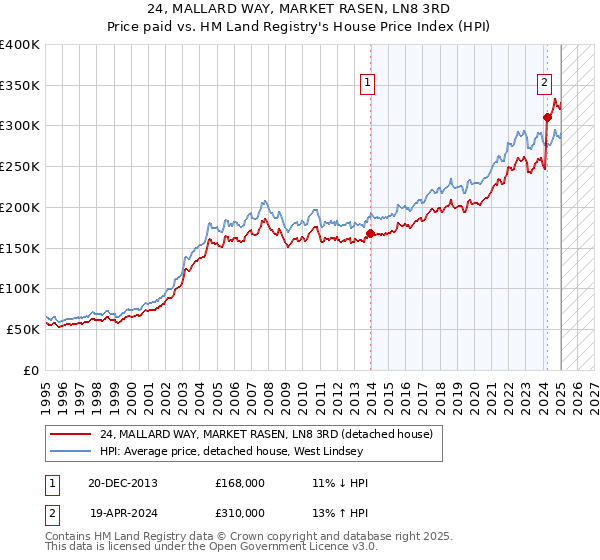 24, MALLARD WAY, MARKET RASEN, LN8 3RD: Price paid vs HM Land Registry's House Price Index