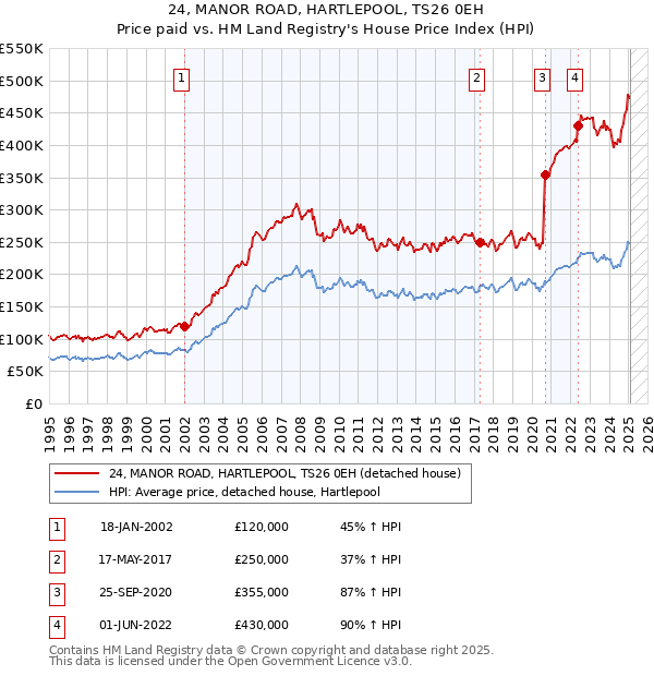 24, MANOR ROAD, HARTLEPOOL, TS26 0EH: Price paid vs HM Land Registry's House Price Index